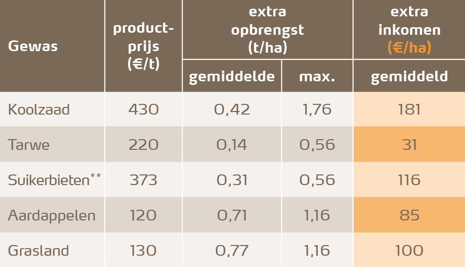 extra opbrengst