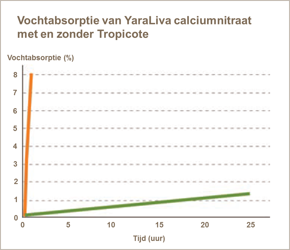 vochtabsorptie YaraLiva