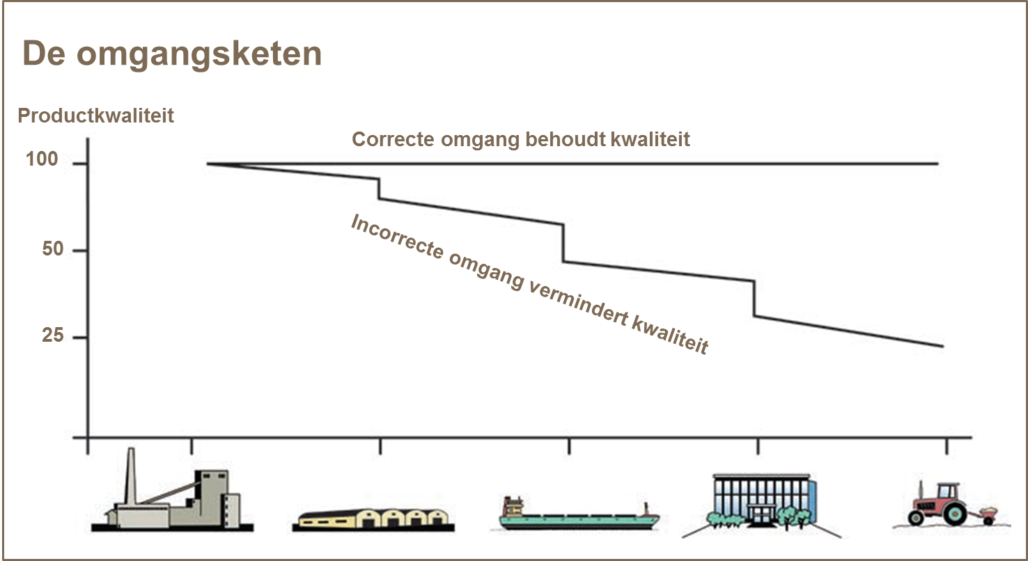 Laden Lossen Omgangsketen