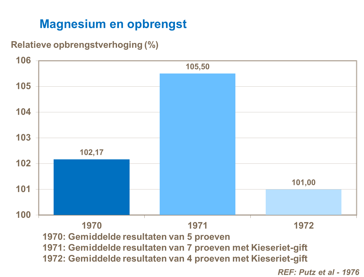 magnesium en opbrengst
