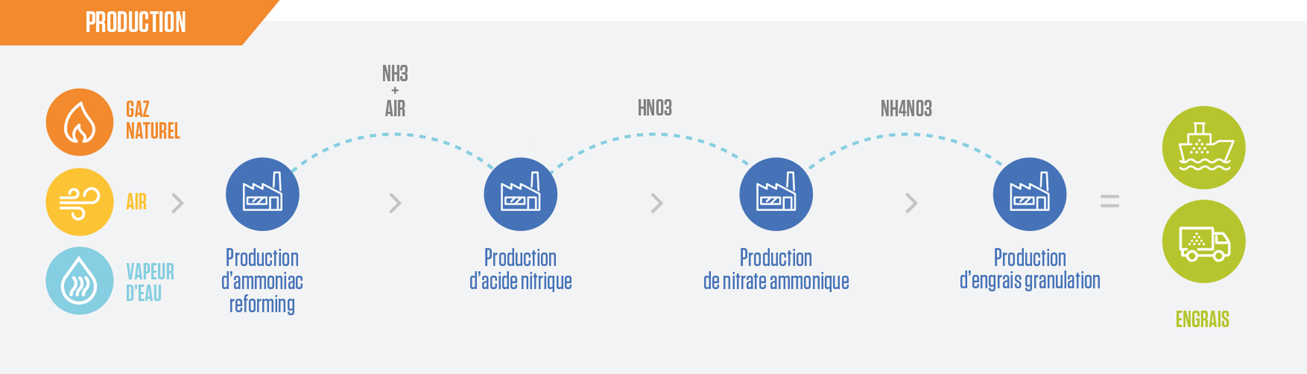 Notre processus de production