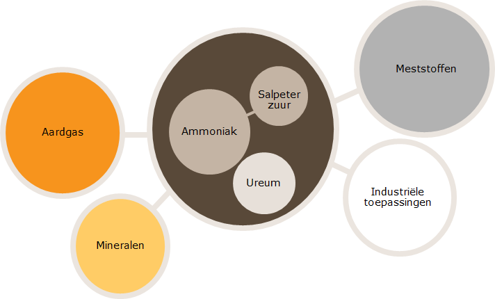 Ammoniak is dus de back-bone van de productielocatie