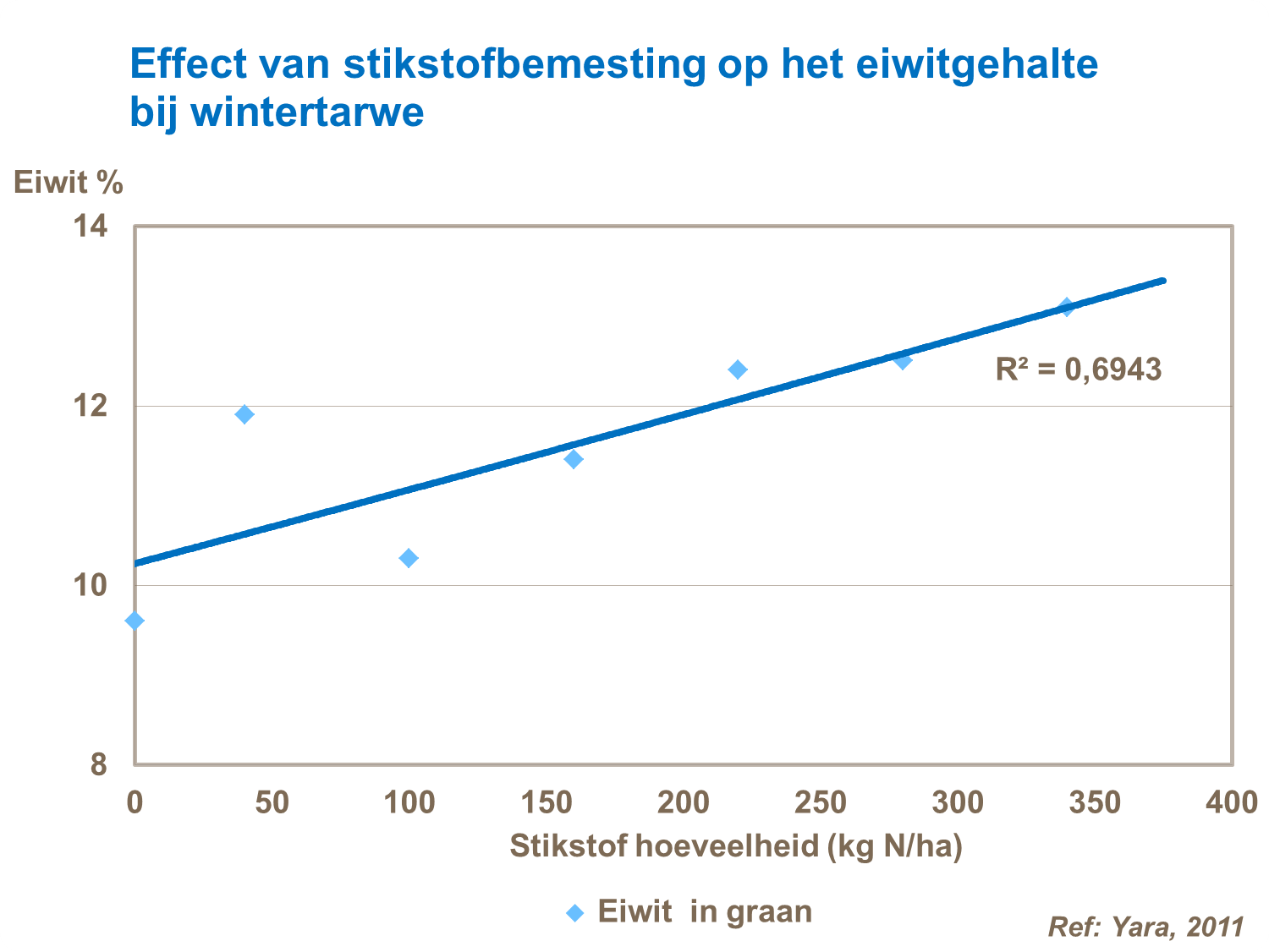 eiwitgehalte in graag