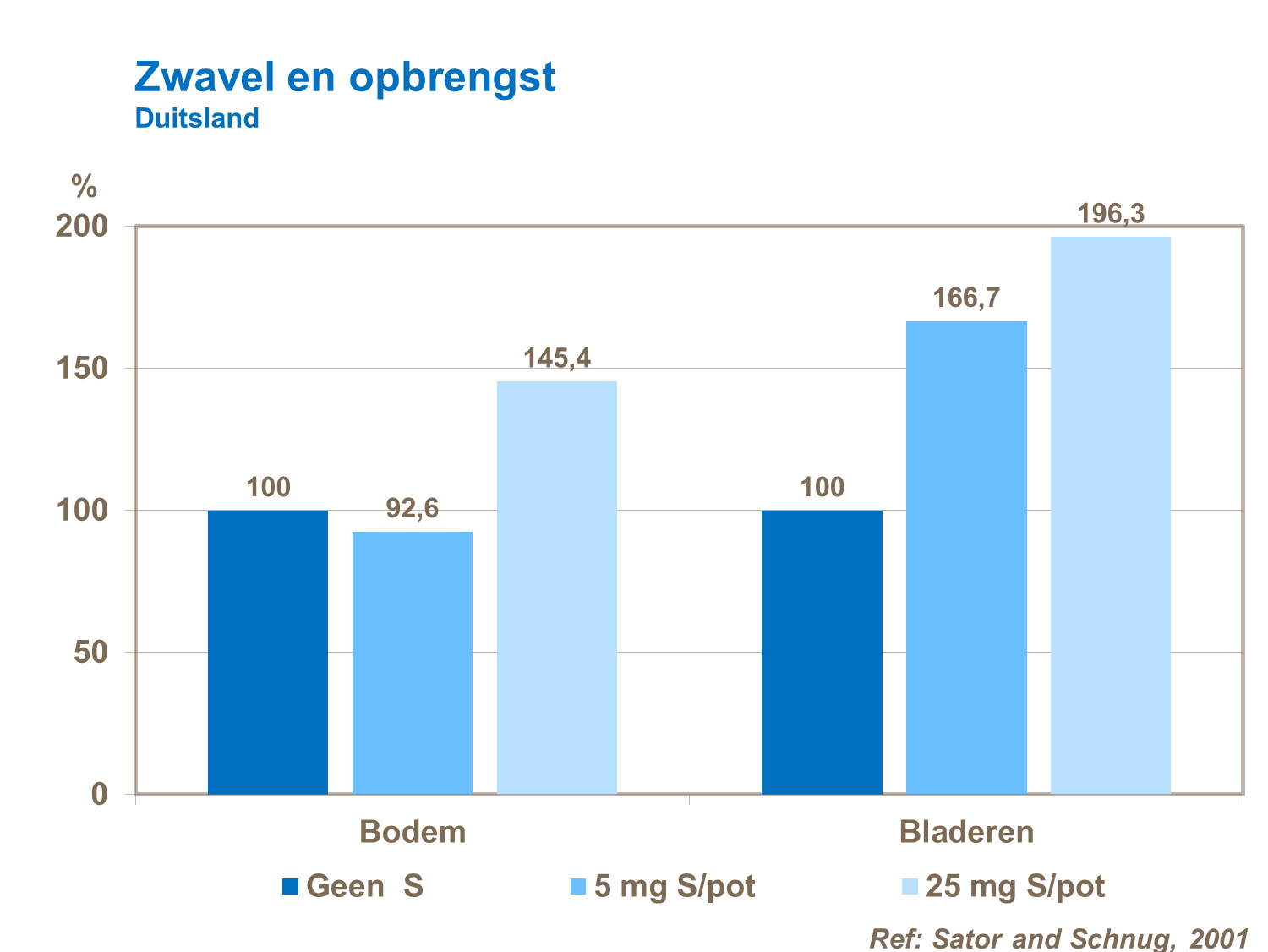 Zwavelbemesting en opbrengst