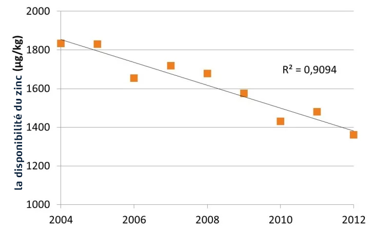 Figure 1. Diminution de la disponibilité du zinc dans le sol néerlandais.jpg