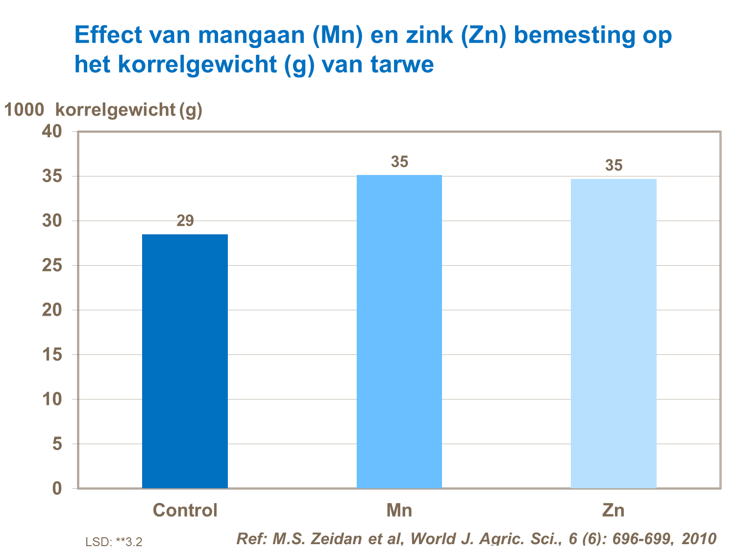Effect mangaan en zinkbemesting op korrelgewicht