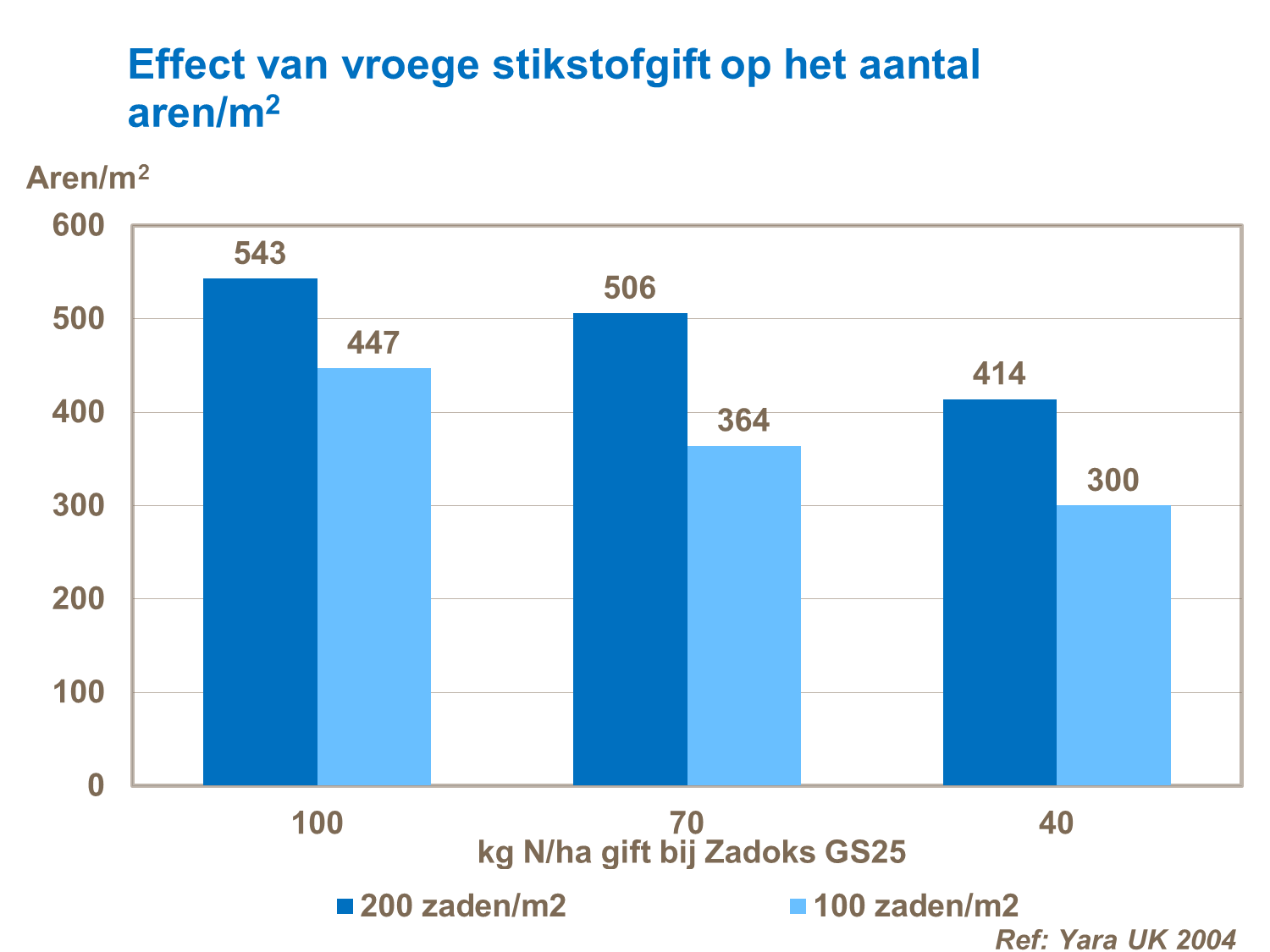 effect vroege stikstofgift
