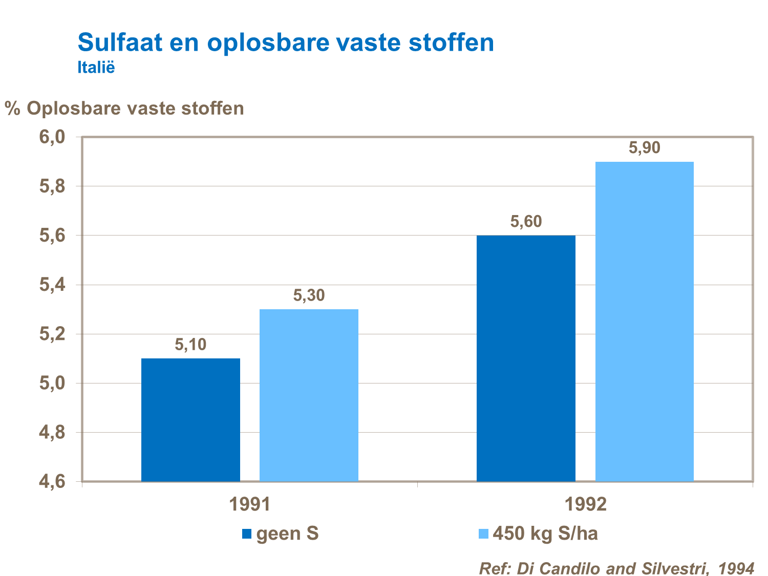 Zwavel bemesting en TSS