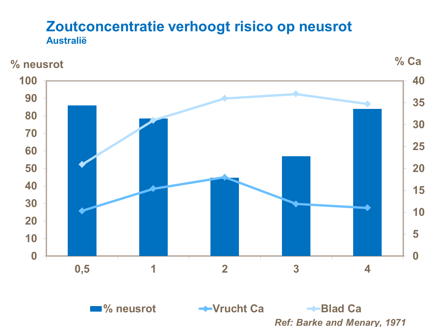Zout verhoogt neusrot