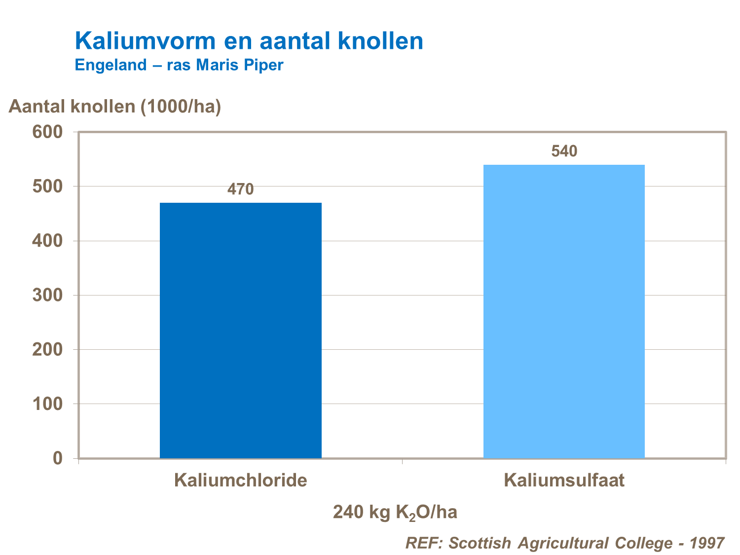 kaliumvorm en aantal knollen