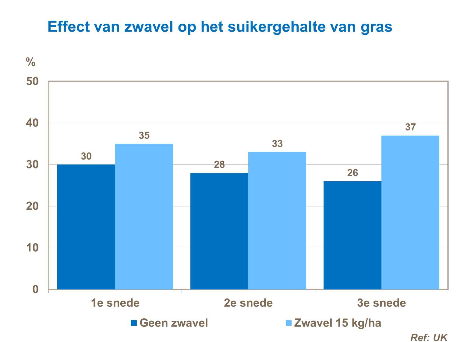 effect suikergehalte