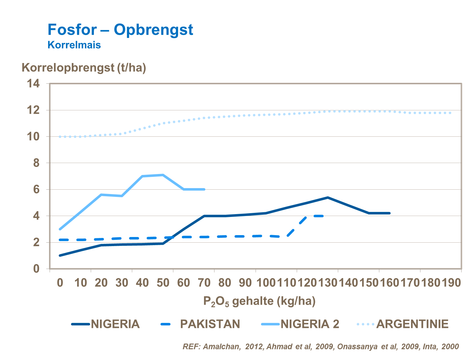 VAG - Fosfor – Opbrengst Korrelmais.png