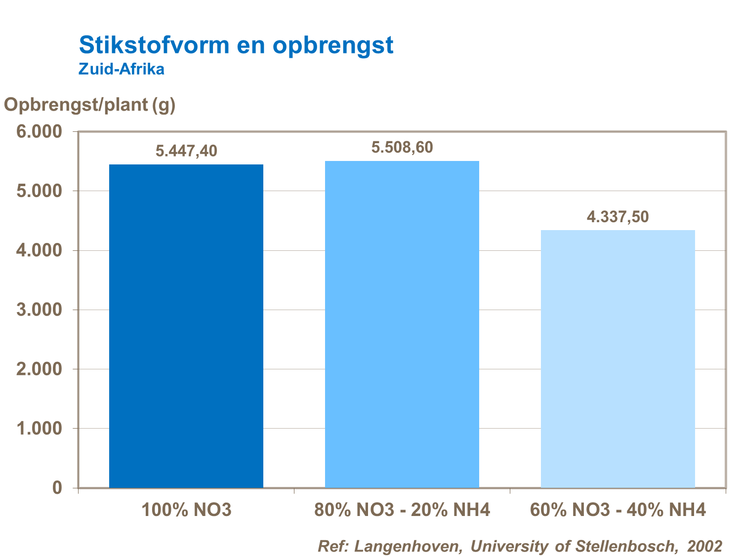Stikstofvorm en opbrengst in tomaat