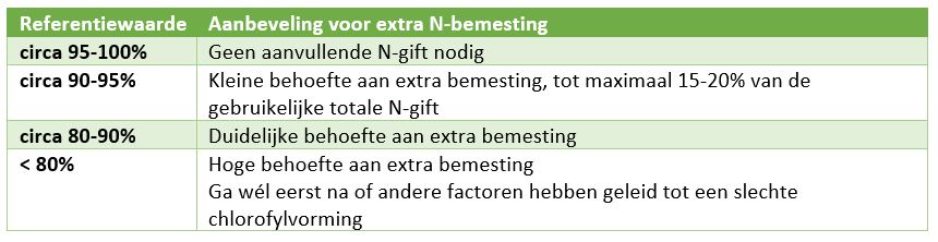 AA06 04 Yara N-tester in aardappelen - tabel 3 Bemestingsadviezen voor de referentiewaarden.JPG