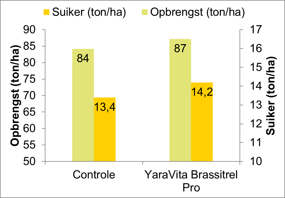 Art4 Grafiek 1 proeven Brassitrel Pro.png
