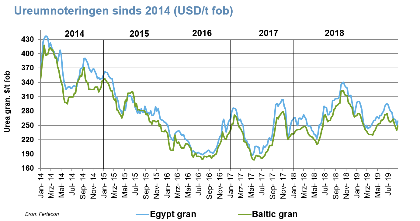 Okt19 Ureumnoteringen sinds 2014 - grafiek.png