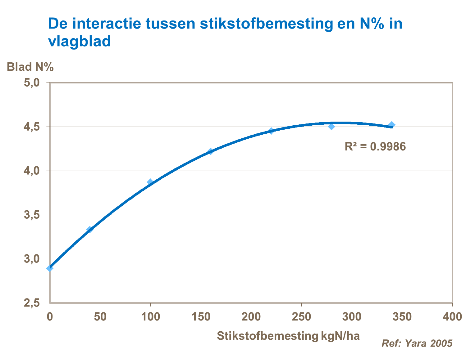 interactie stikstofbemesting
