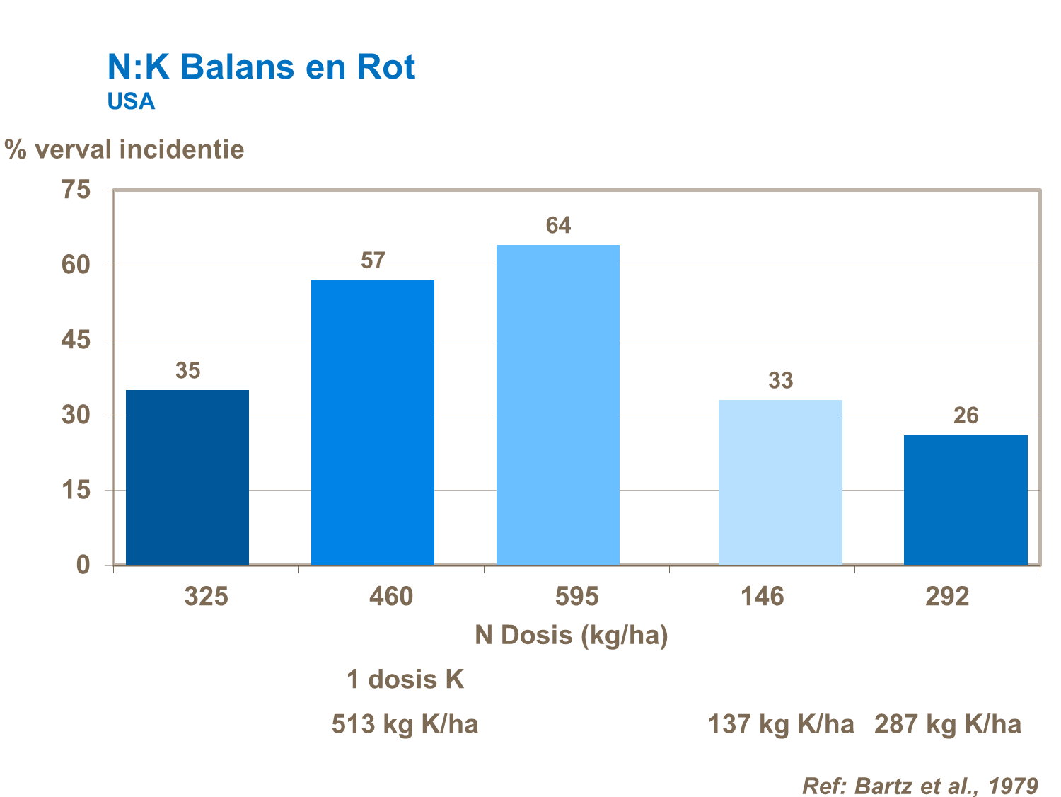 N-K balans en rot