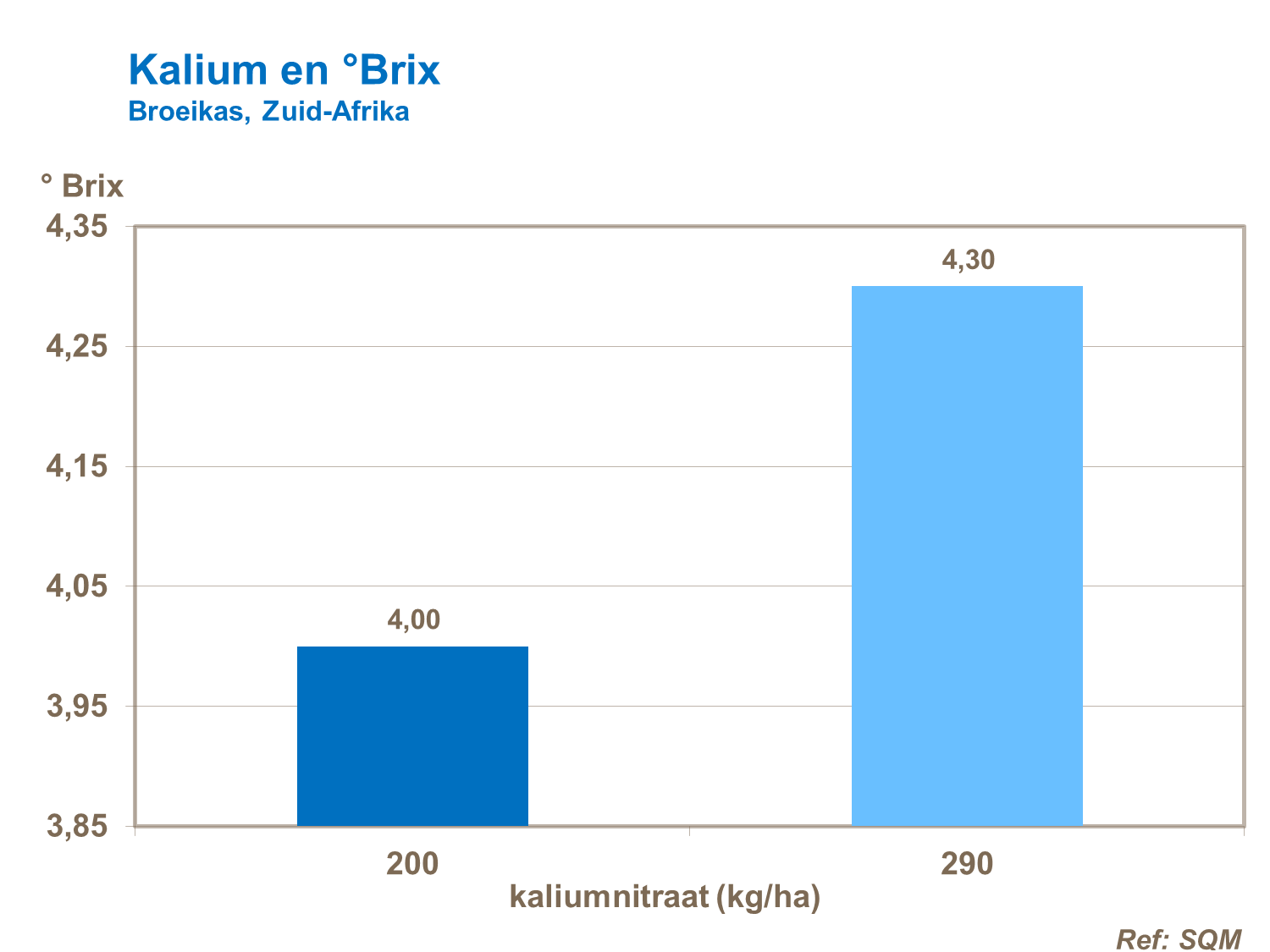 Broeikas kalium bemesting, Zuid-Afrika