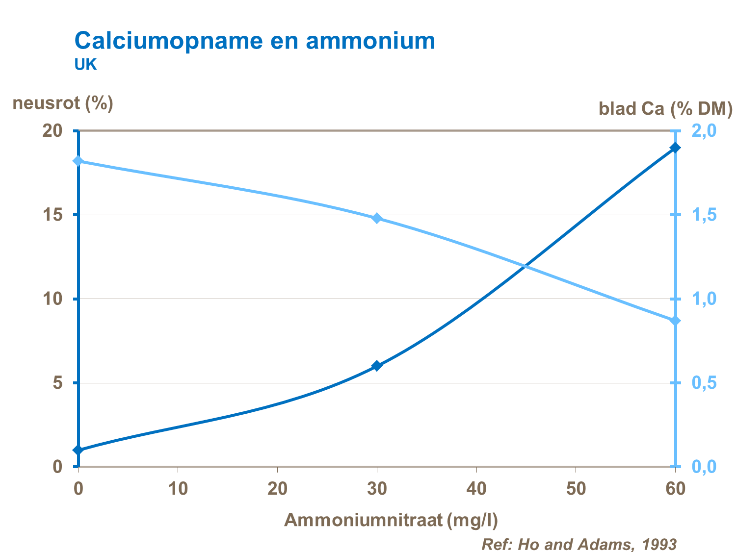 Ca opname en ammonium