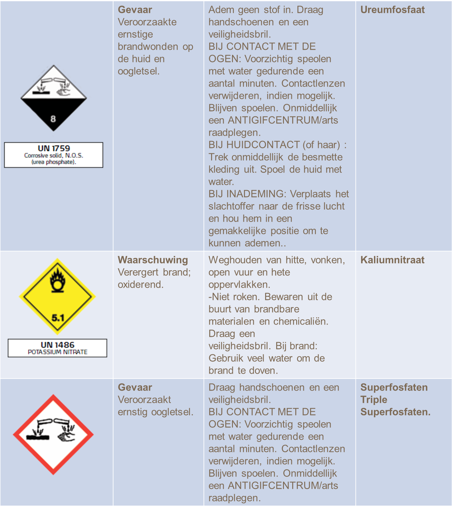 Productlabeling meststoffen