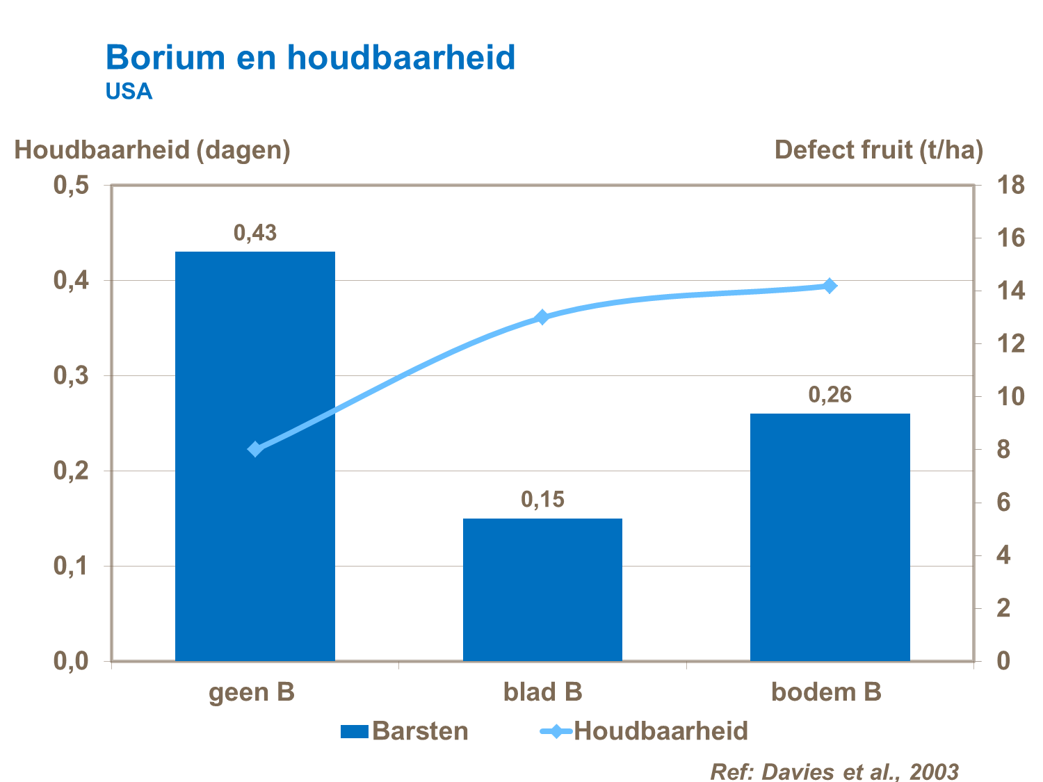 Boriumbemesting en houdbaarheid