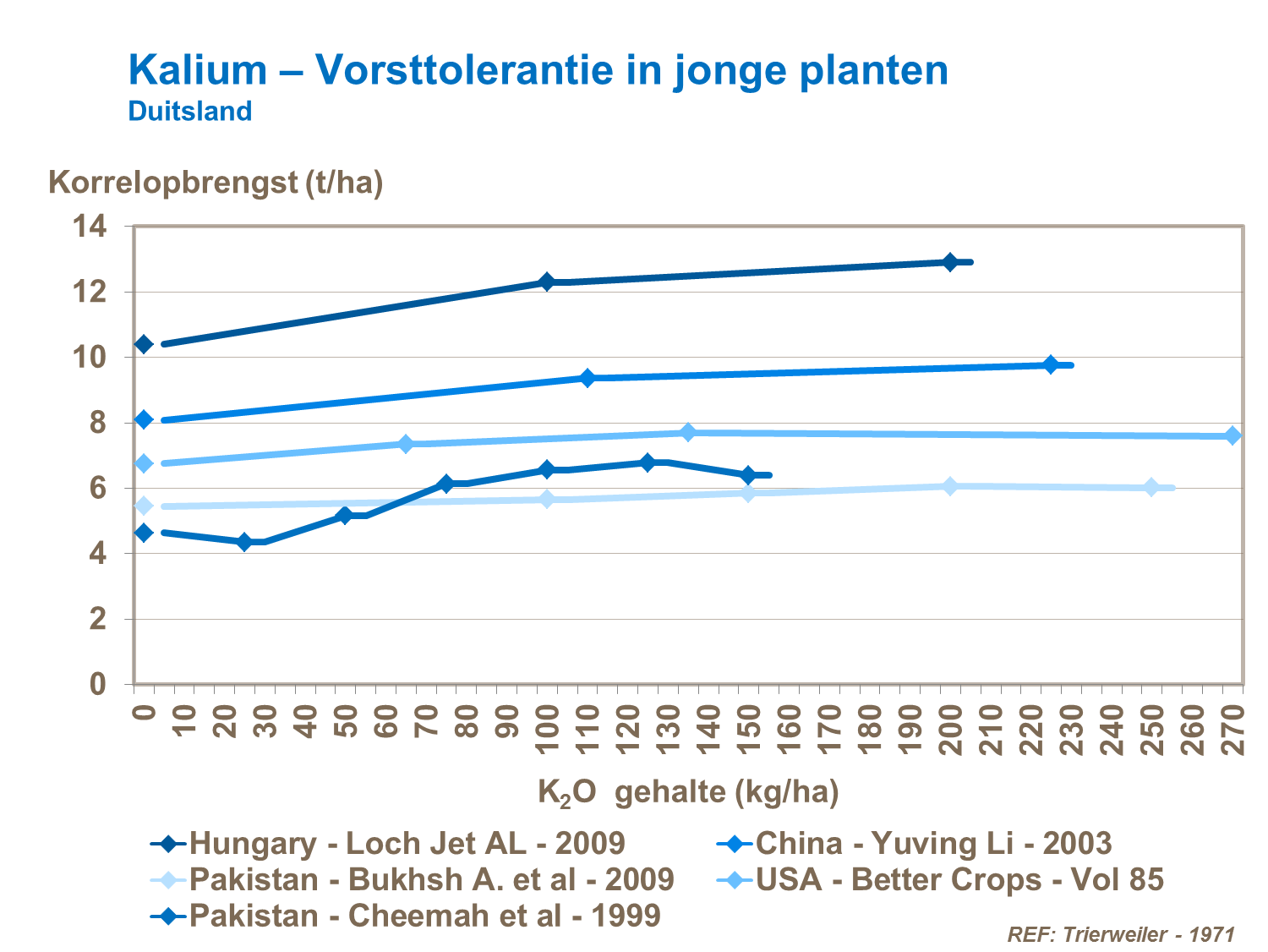 VAG - Kalium – Vorsttolerantie in jonge planten Duitsland.png