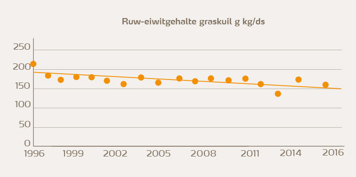 Waarde eiwit