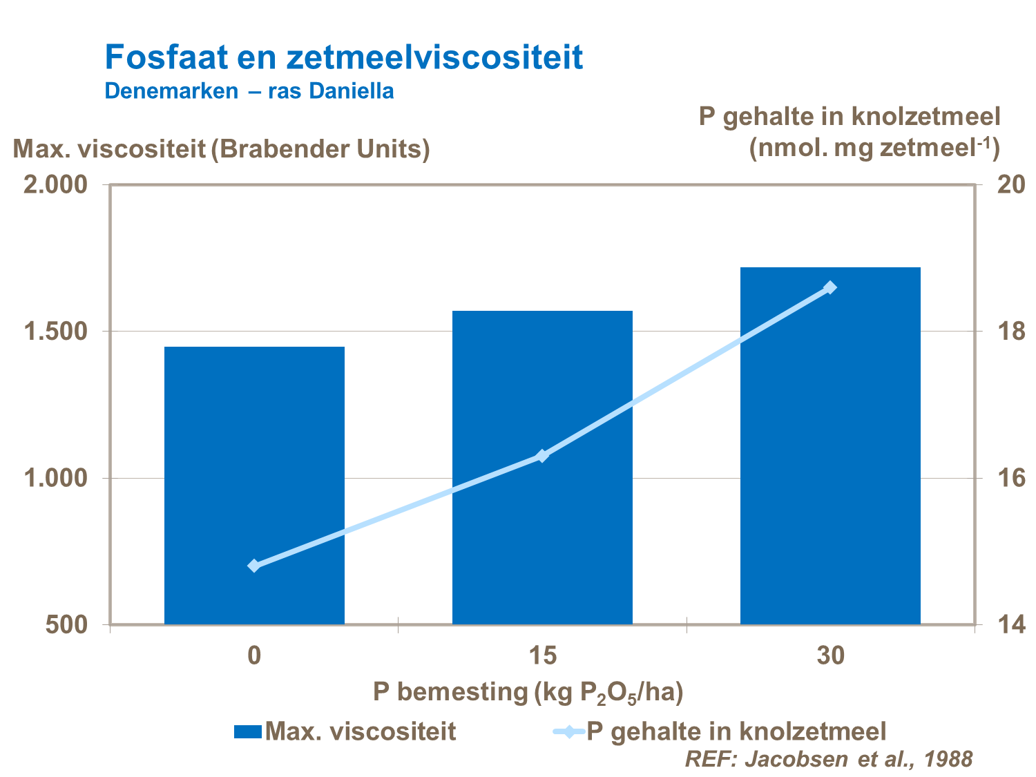 fosfaat en zetmeelviscositeit