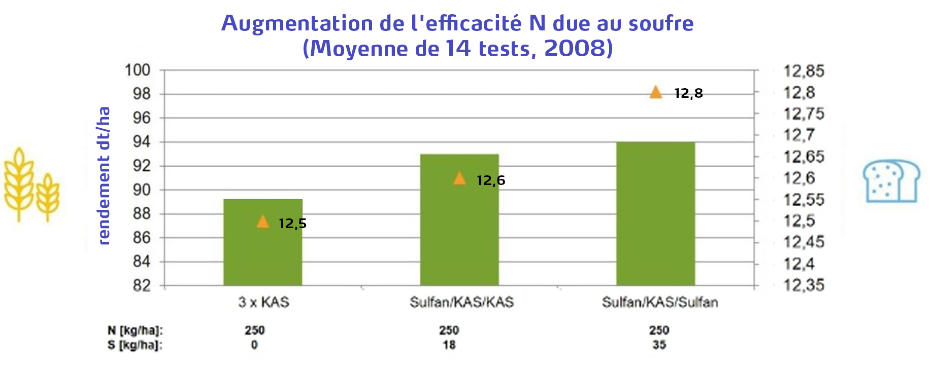 02 Augmentation de l’efficacité de l’azote grâce au soufre.jpg