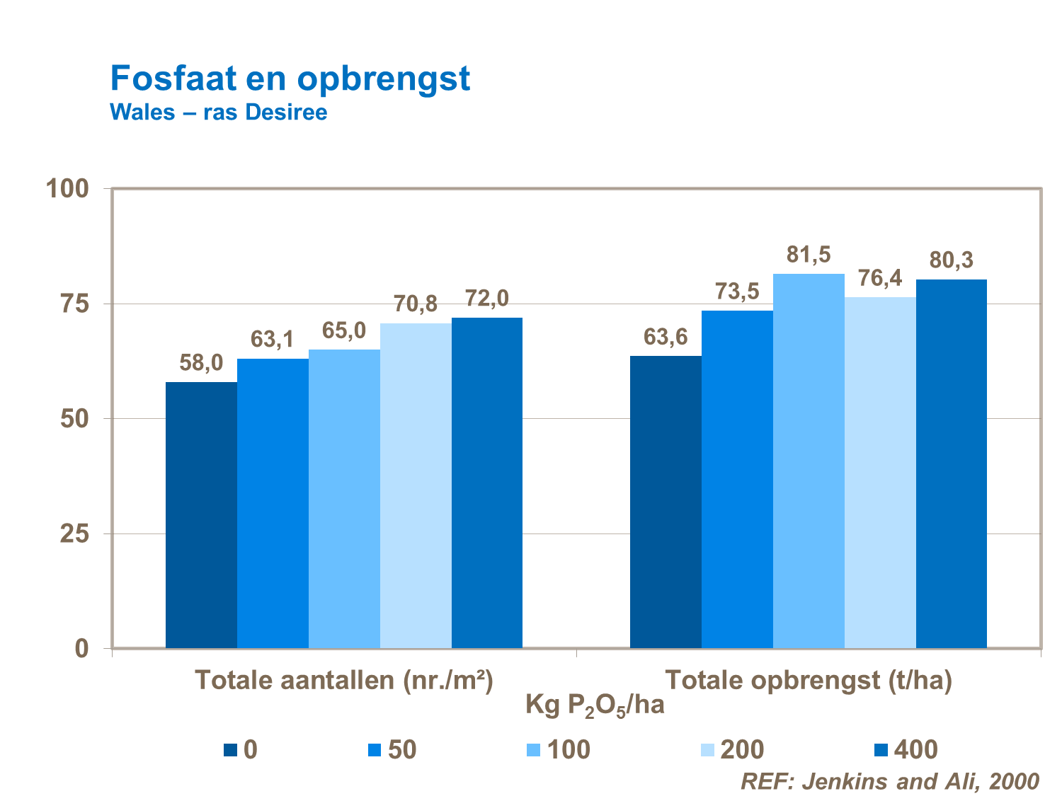fosfaat en opbrengst