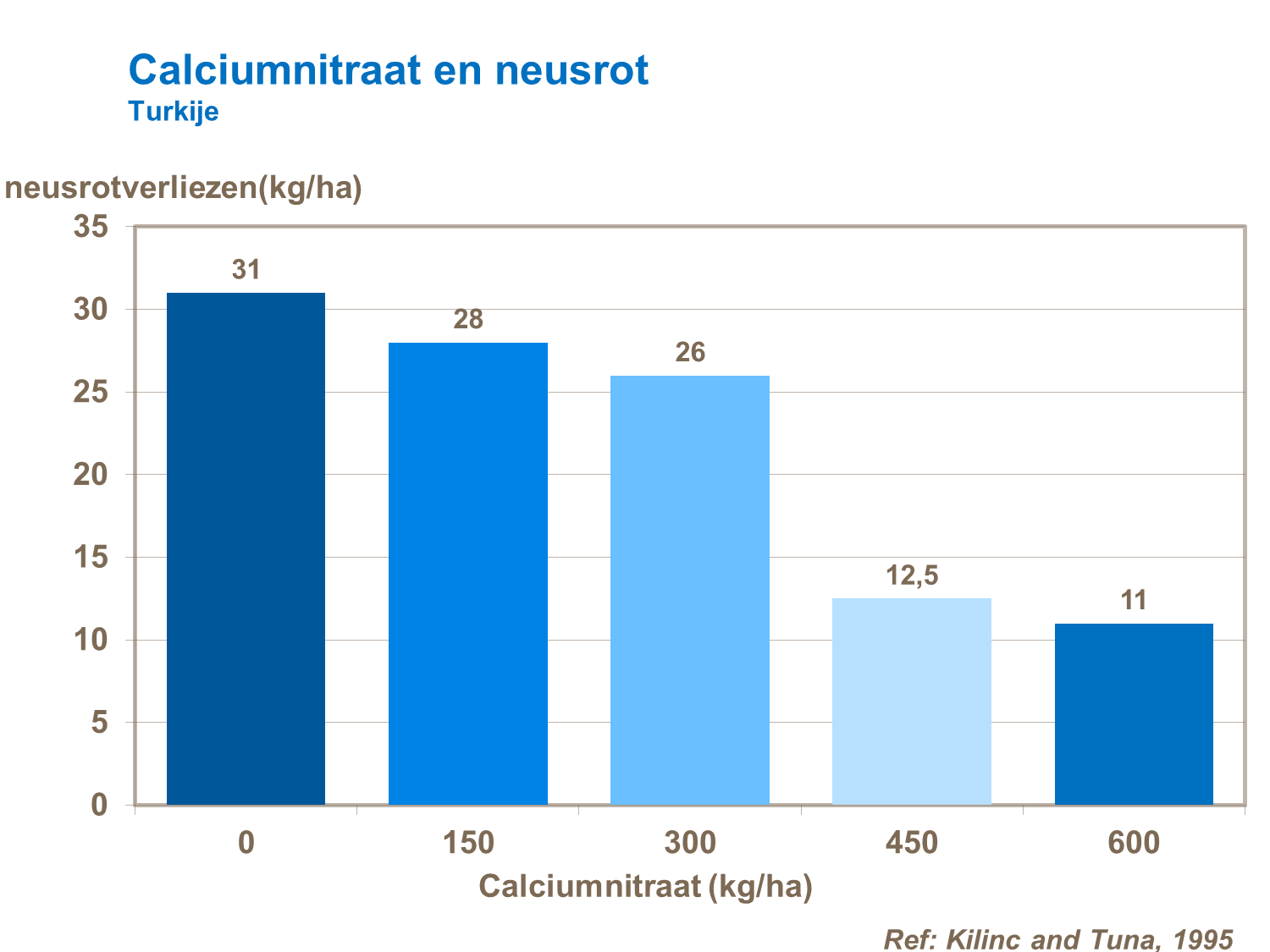 Calciumnitraat bemesting en neusrot