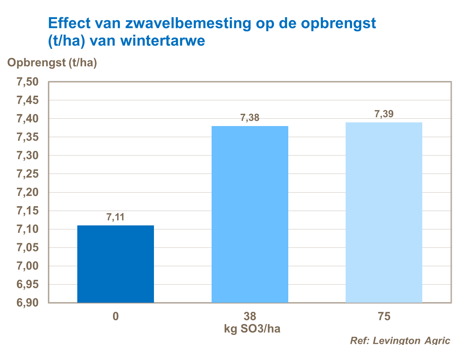 Effect zwavelbemesting opbrengst
