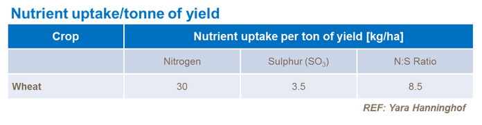 Absorbtion de nutriment par tonne de rendement