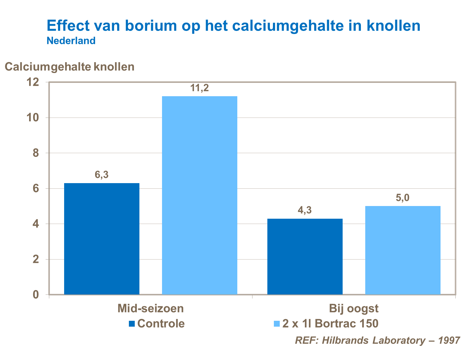 effect van borium op calcium in knollen